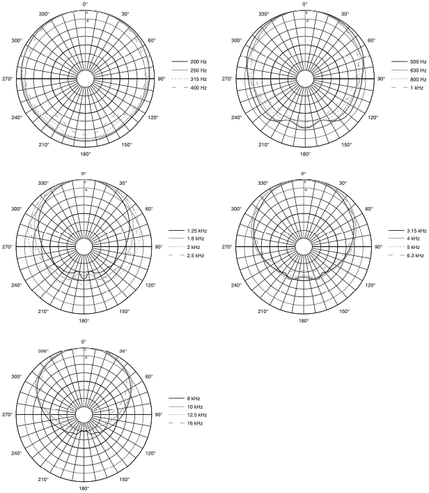 Горизонтальная диаграмма направленности акустической системы JBL AM7212/26