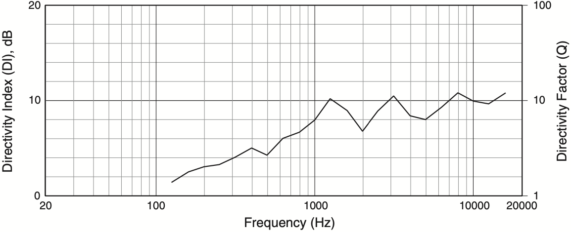 Индекс направленности акустической системы JBL AM7212/26