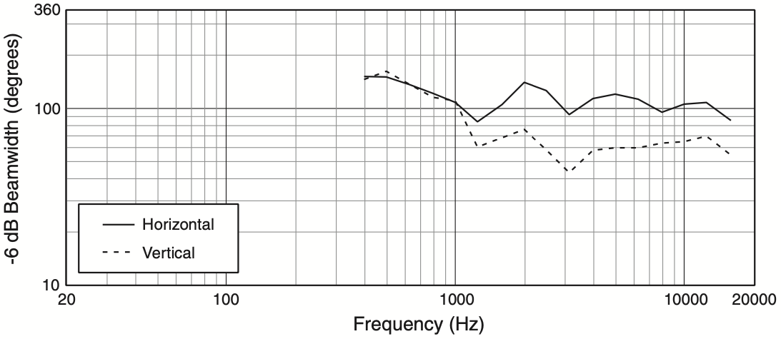 Ширина диаграммы направленности акустической системы JBL AM7212/26