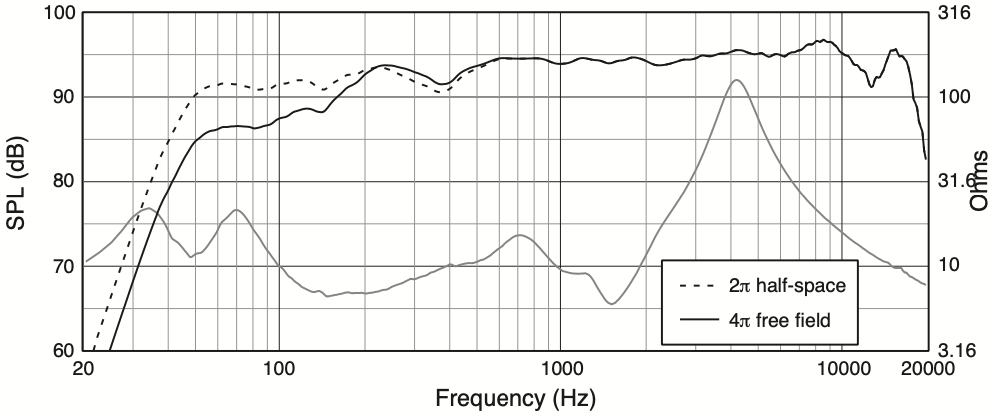 АЧХ и сопротивление акустической системы JBL AM7212/64