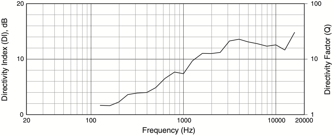Индекс направленности акустической системы JBL AM7212/64