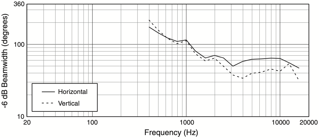 Ширина диаграммы направленности акустической системы JBL AM7212/64
