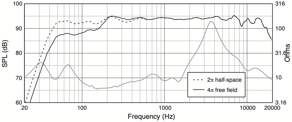 АЧХ и сопротивление акустической системы JBL AM7212/66