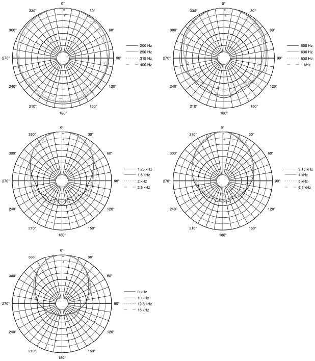 Горизонтальная диаграмма направленности акустической системы JBL AM7212/66