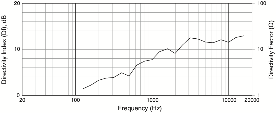 Индекс направленности акустической системы JBL AM7212/66