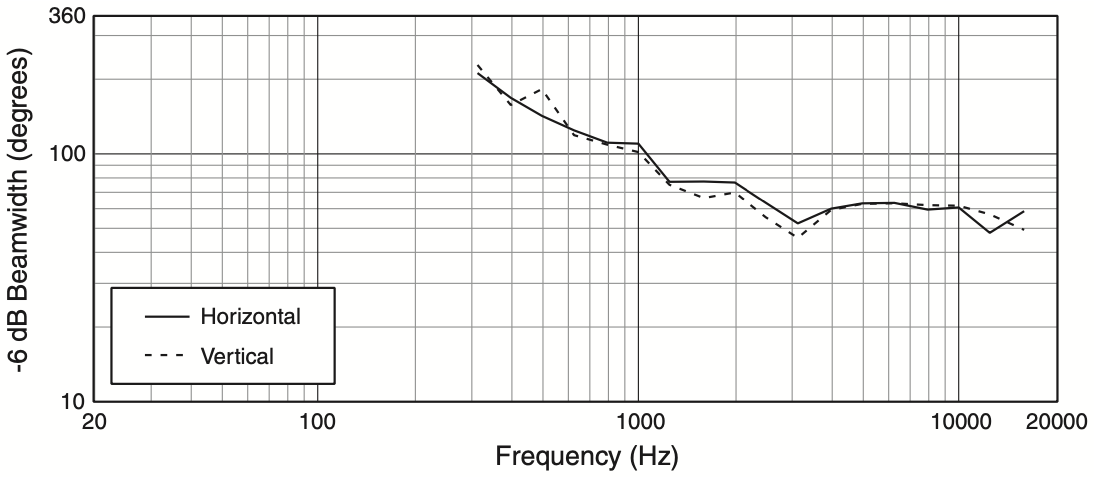 Ширина диаграммы направленности акустической системы JBL AM7212/66