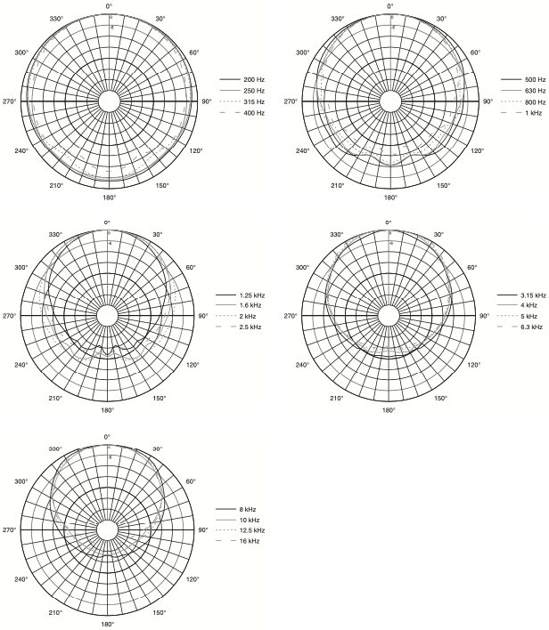 Горизонтальная диаграмма направленности акустической системы JBL AM7212/95