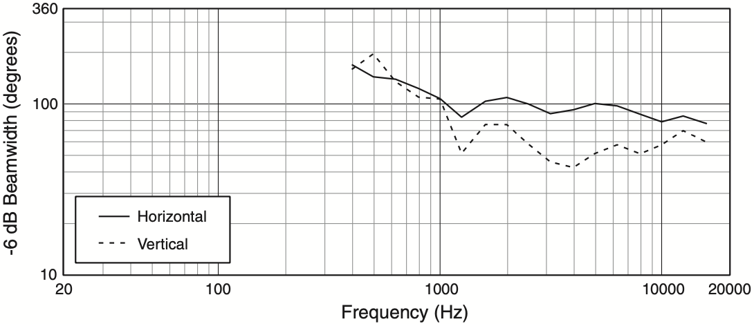 Ширина диаграммы направленности акустической системы JBL AM7212/95
