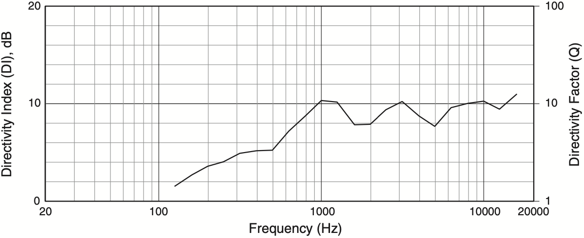 Индекс направленности акустической системы JBL AM7215/26