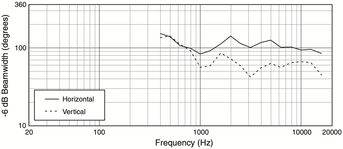 Ширина диаграммы направленности акустической системы JBL AM7215/26
