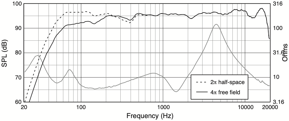 АЧХ и сопротивление акустической системы JBL AM7215/64