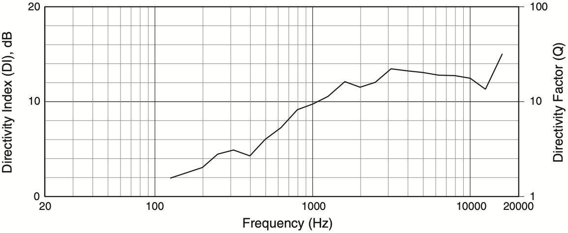 Индекс направленности акустической системы JBL AM7215/64