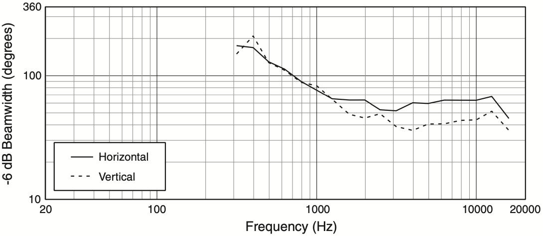 Ширина диаграммы направленности акустической системы JBL AM7215/64