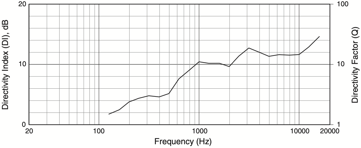 Индекс направленности акустической системы JBL AM7215/66