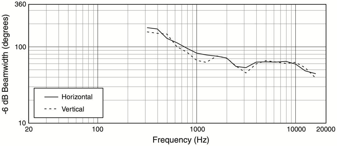 Ширина диаграммы направленности акустической системы JBL AM7215/66
