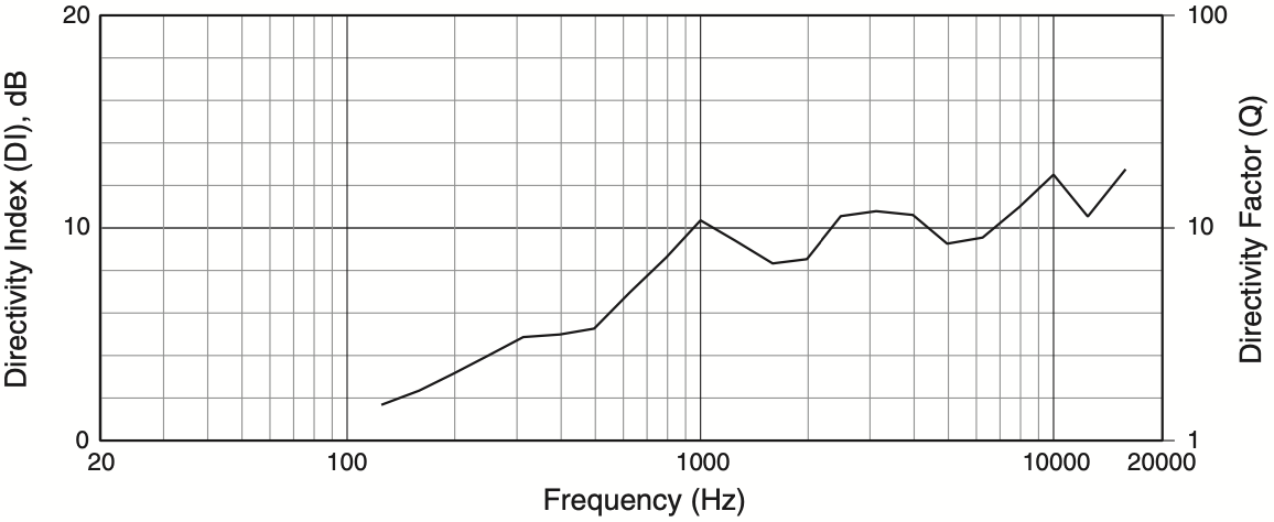 Индекс направленности акустической системы JBL AM7215/95