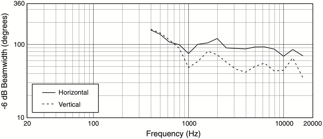 Ширина диаграммы направленности акустической системы JBL AM7215/95