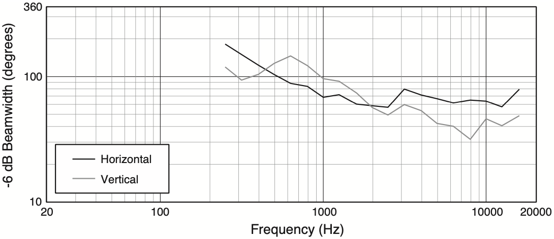 Ширина диаграммы направленности акустической системы JBL AM7315/64