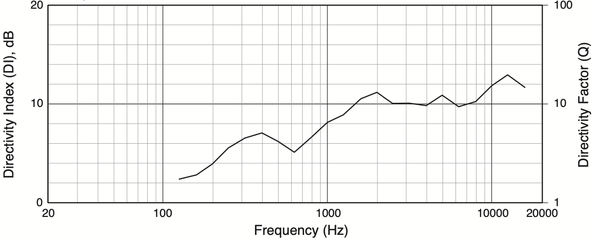 Индекс направленности акустической системы JBL AM7315/95