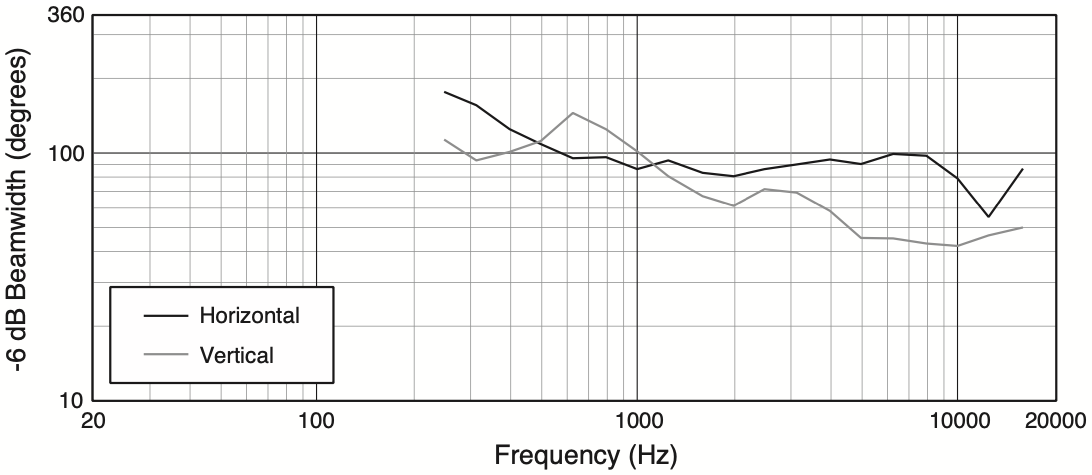 Ширина диаграммы направленности акустической системы JBL AM7315/95