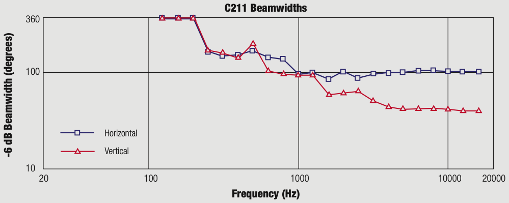 Ширина диаграммы направленности акустической системы JBL C211