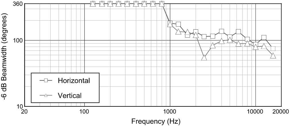 Ширина диаграммы направленности акустической системы JBL Control 23-1L