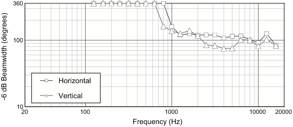 Ширина диаграммы направленности акустической системы JBL Control 25-1L