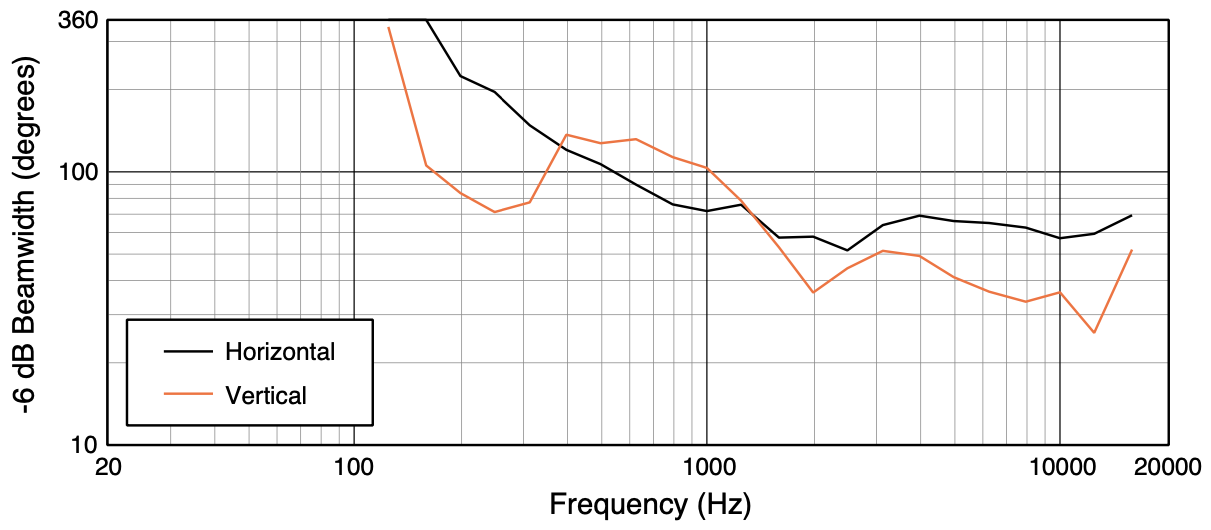 Диаграмма направленности акустической системы JBL CSX F35/64