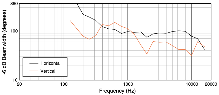 Диаграмма направленности акустической системы JBL CSX F35/95