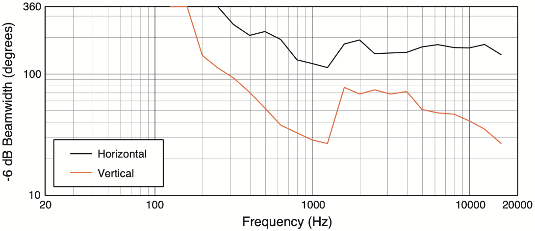 Ширина диаграммы направленности акустической системы JBL CWT128