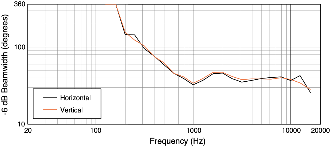 Ширина диаграммы направленности акустической системы JBL PD544