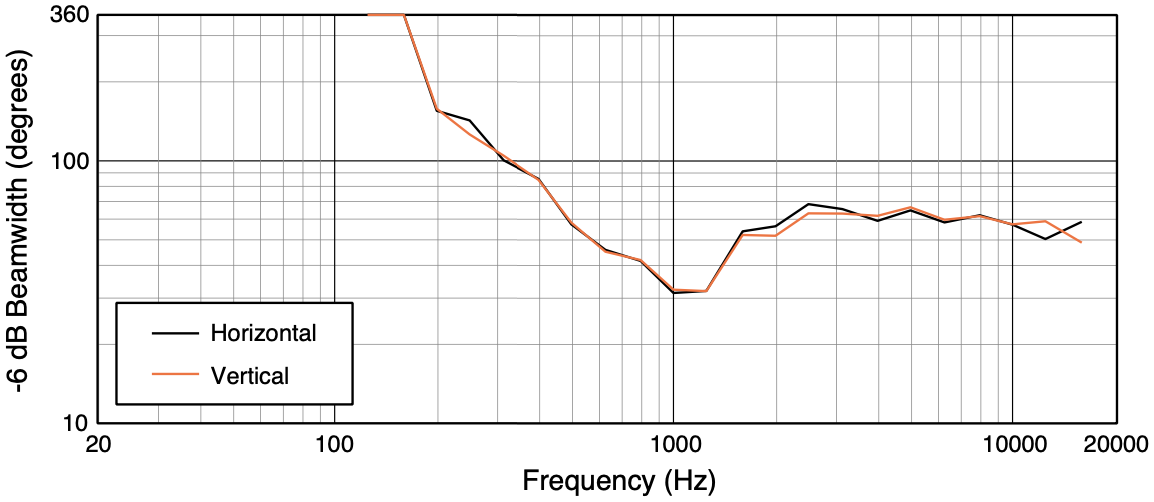 Ширина диаграммы направленности акустической системы JBL PD566