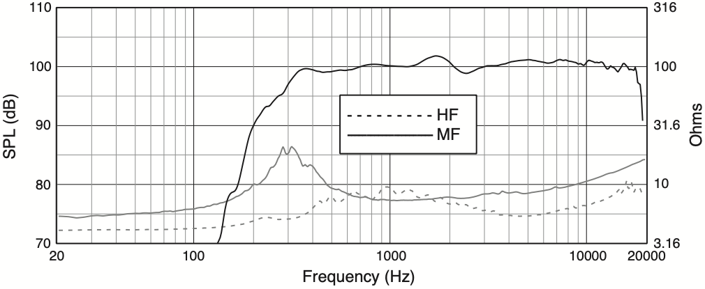 АЧХ и сопротивление акустической системы JBL PD6200/43 в биампном режиме