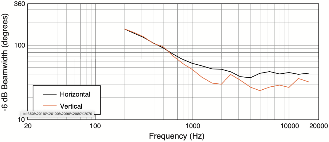 Ширина диаграммы направленности акустической системы JBL PD6200/43