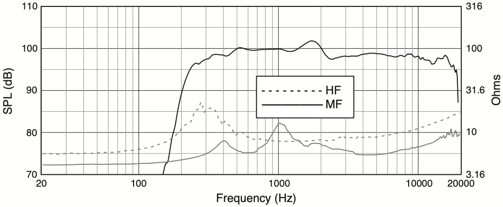 АЧХ и сопротивление акустической системы JBL PD6200/64 в биампном режиме