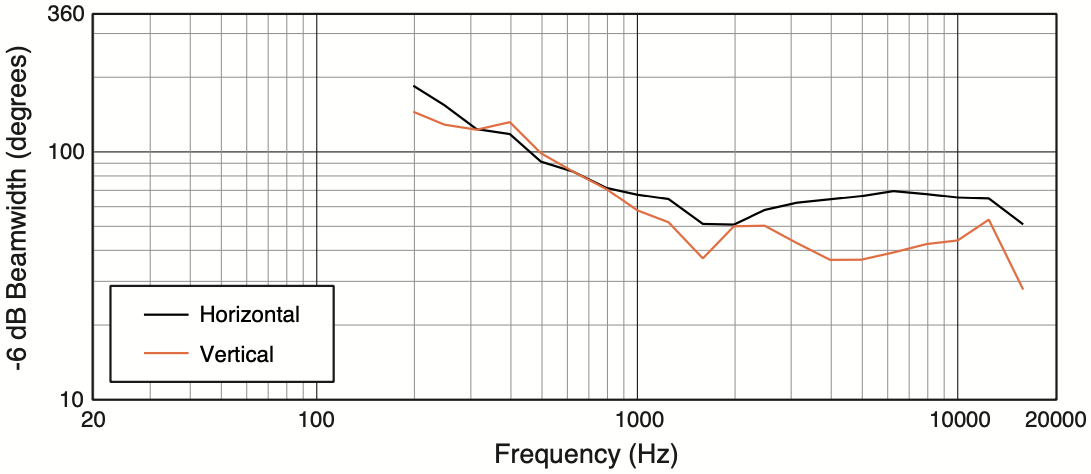 Ширина диаграммы направленности акустической системы JBL PD6200/64