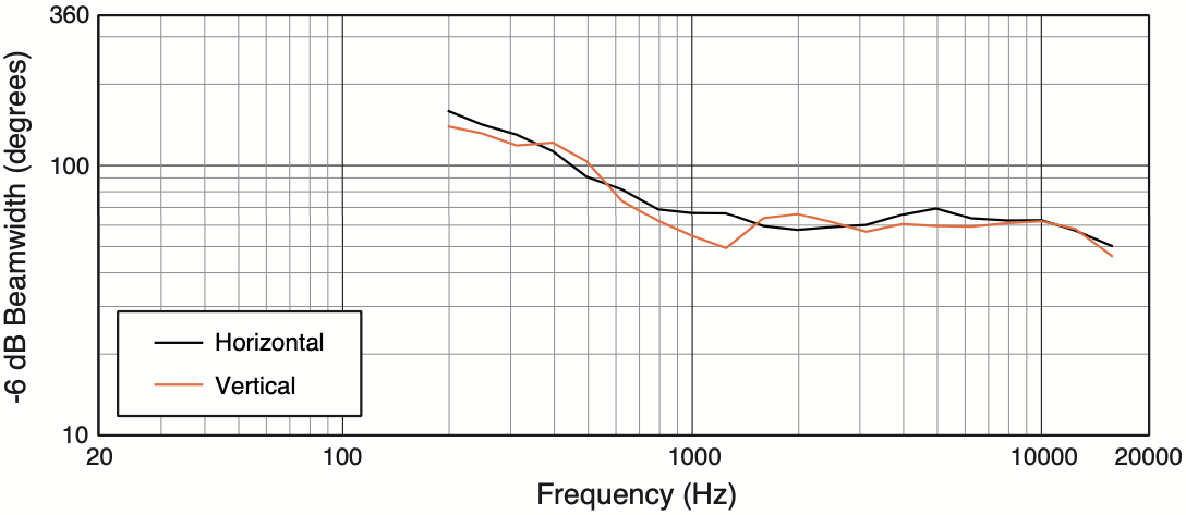 Ширина диаграммы направленности акустической системы JBL PD6200/66