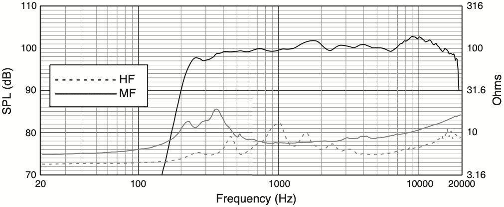 АЧХ и сопротивление акустической системы JBL PD6200/95 в биампном режиме
