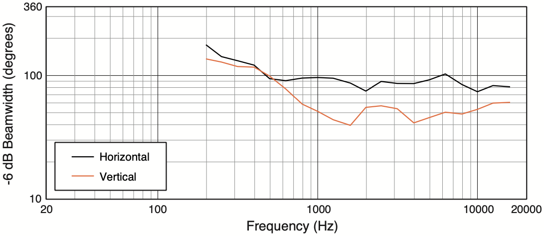 Ширина диаграммы направленности акустической системы JBL PD6200/95
