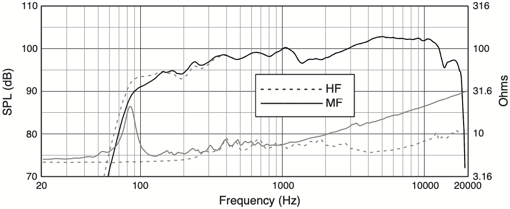 АЧХ и сопротивление акустической системы JBL PD6212/43 в биампном режиме