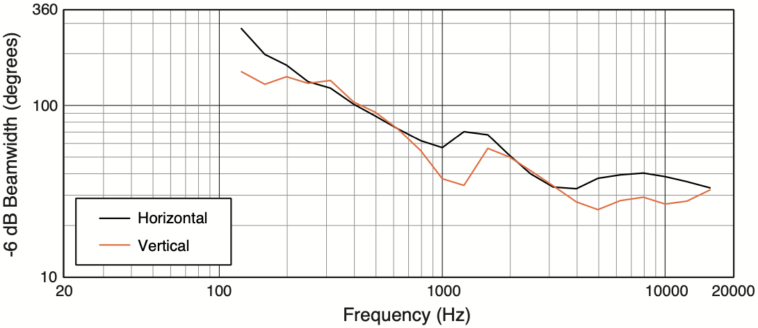 Ширина диаграммы направленности акустической системы JBL PD6212/43