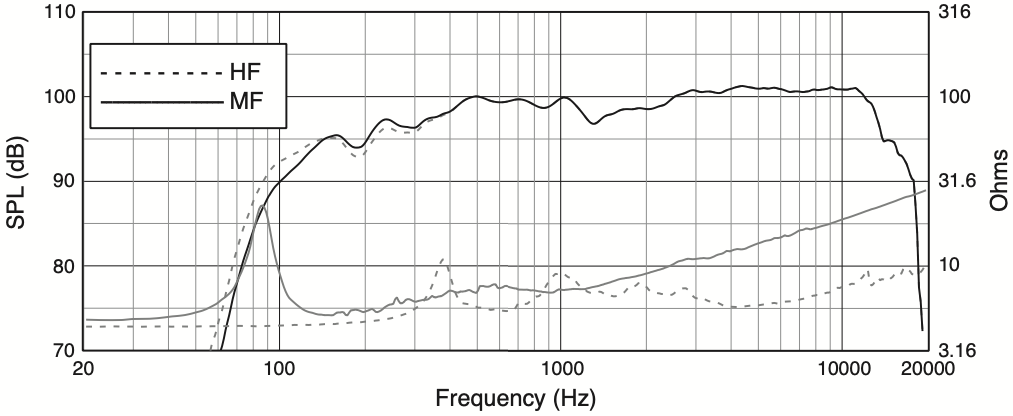 АЧХ и сопротивление акустической системы JBL PD6212/64 в биампном режиме