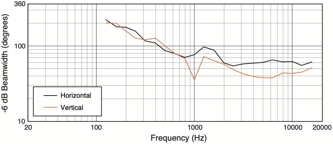Ширина диаграммы направленности акустической системы JBL PD6212/64