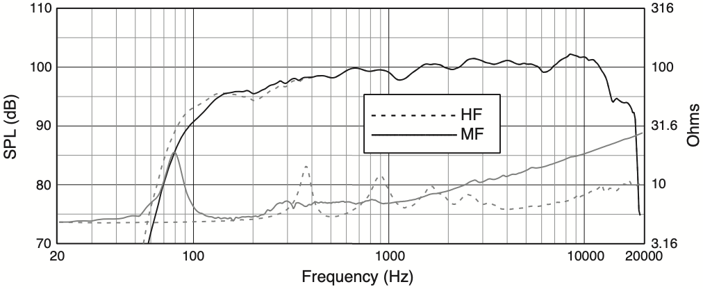 АЧХ и сопротивление акустической системы JBL PD6212/95 в биампном режиме