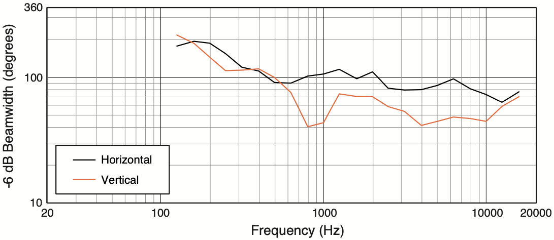 Ширина диаграммы направленности акустической системы JBL PD6212/95