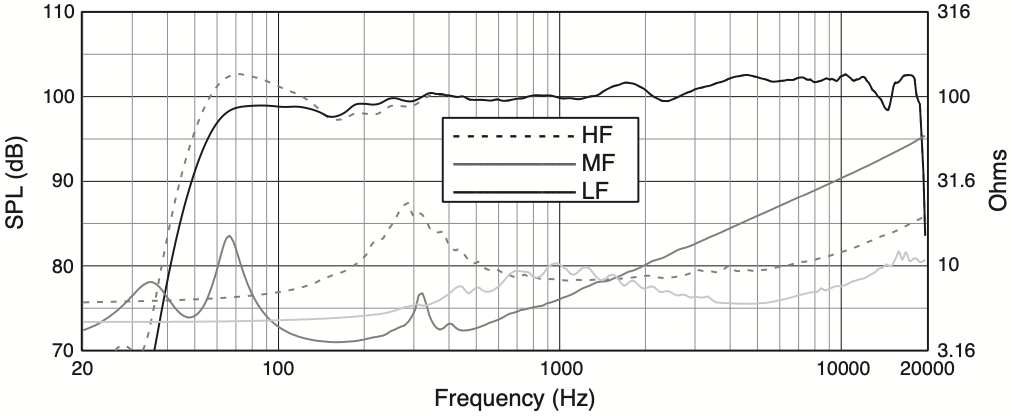 АЧХ и сопротивление акустической системы JBL PD6322/43  в режиме триамп