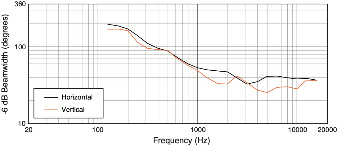 Ширина диаграммы направленности акустической системы JBL PD6322/43