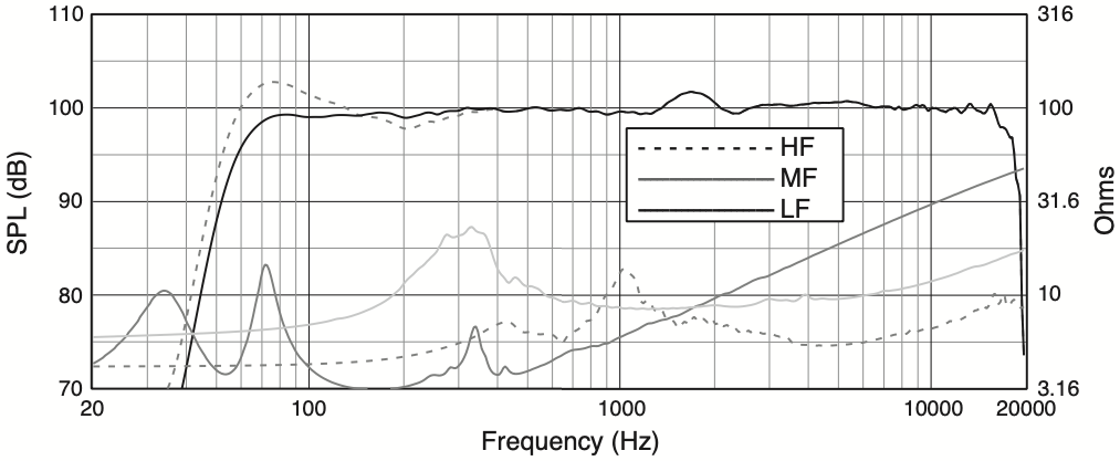 АЧХ и сопротивление акустической системы JBL PD6322/64 в режиме триамп