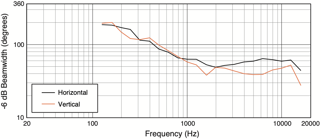 Ширина диаграммы направленности акустической системы JBL PD6322/64