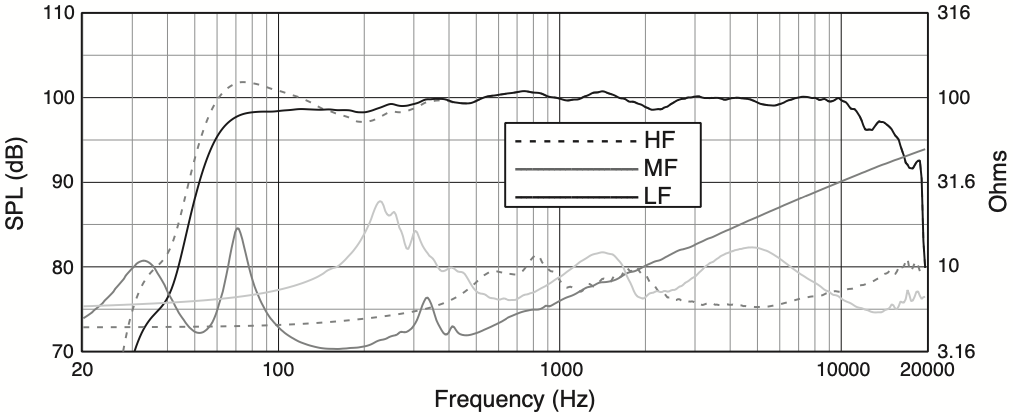 АЧХ и сопротивление акустической системы JBL PD6322/66 в режиме триамп